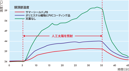 人工気象室における遮熱テスト