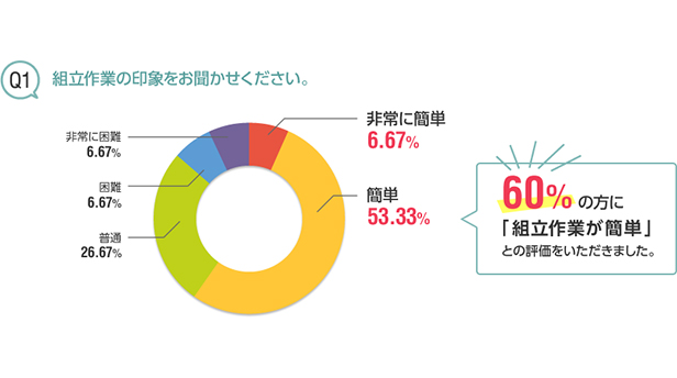 Q1組立作業の印象をお聞かせ下さい。