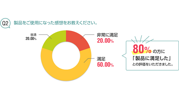 Q2商品をご使用になった感想をお教え下さい。